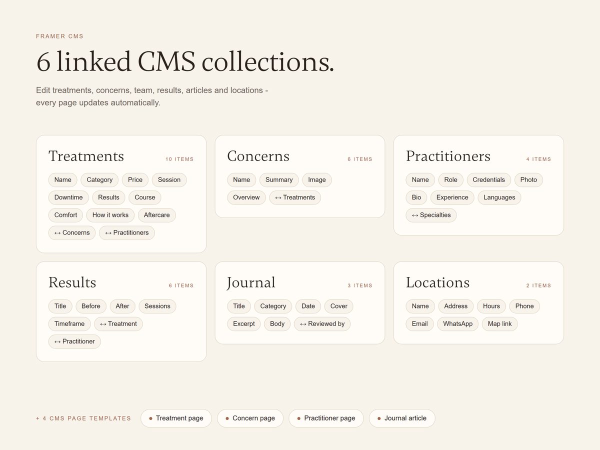 The 6 linked CMS collections